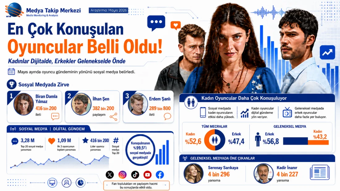 Oyuncu Gündeminde Dijital Etki: Mayıs Ayının En Çok Konuşulan İsimleri Açıklandı
