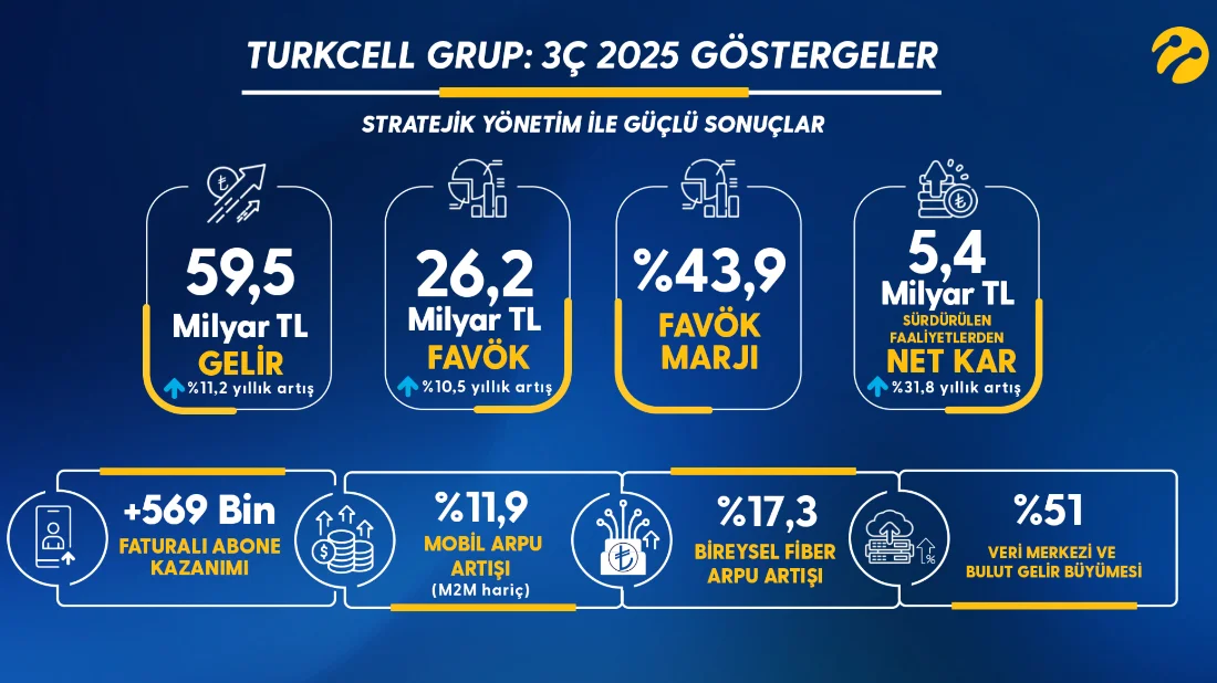 Turkcell’den 3. Çeyrekte Güçlü Performans