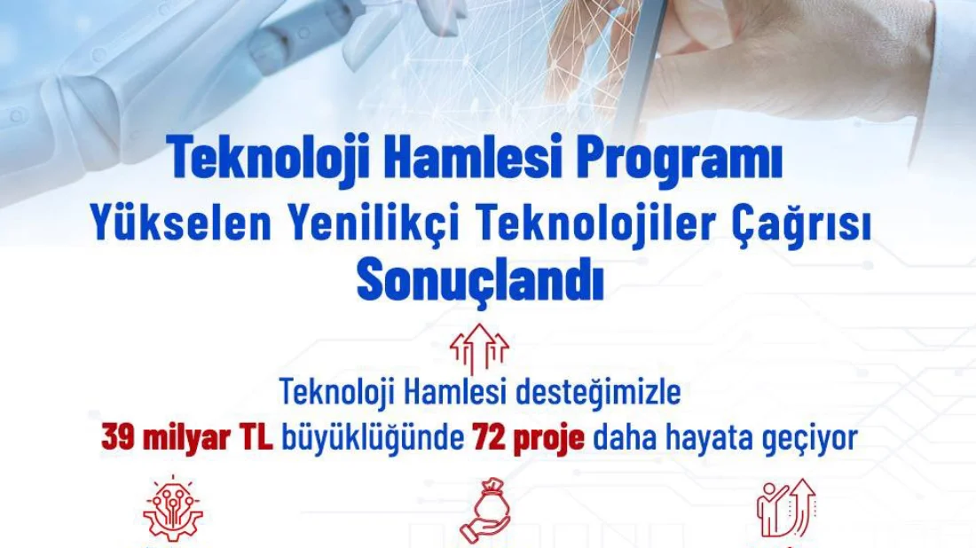 Yükselen yenilikçi teknolojilerde 39 milyar TL’lik 72 proje destekleniyor