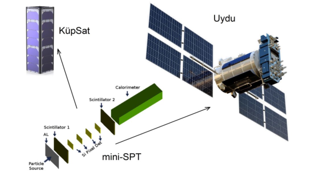 Türk uzay parçacık teleskobu “Mini-SPT” Teknopark İstanbul’da üretilecek